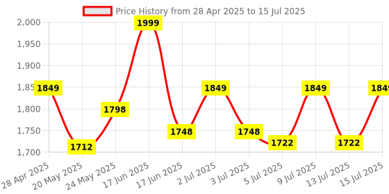 ajio.com american eye Ribbed Open-Front Shrug american eye Price History Graph from 28 Apr 2025 to 15 Jul 2025