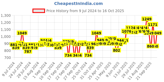 ajio.com go colors Ribbed Palazzos with Elasticated Waist go colors Price History Graph from 9 Jul 2024 to 16 Oct 2025