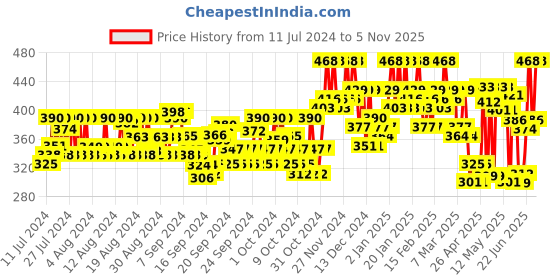 ajio.com popwings Ribbed Palazzos with Elasticated Waist popwings Price History Graph from 11 Jul 2024 to 5 Nov 2025