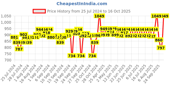 ajio.com go colors Ribbed Palazzos with Elasticated Waist go colors Price History Graph from 25 Jul 2024 to 16 Oct 2025