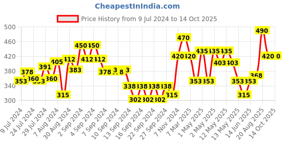 ajio.com market 99 Ribbed Pattern Soap Dispenser market 99 Price History Graph from 9 Jul 2024 to 13 Oct 2025