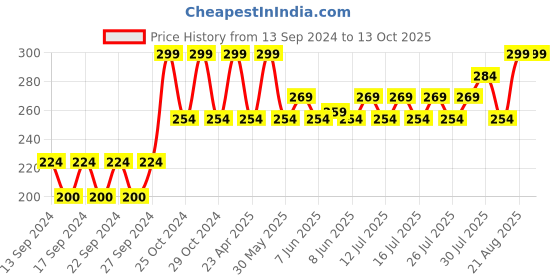 ajio.com home centre Ribbed Polypropylene Soap Dish home centre Price History Graph from 13 Sep 2024 to 13 Oct 2025