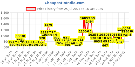 ajio.com only Ribbed Pullover with Full Sleeves only Price History Graph from 25 Jul 2024 to 16 Oct 2025