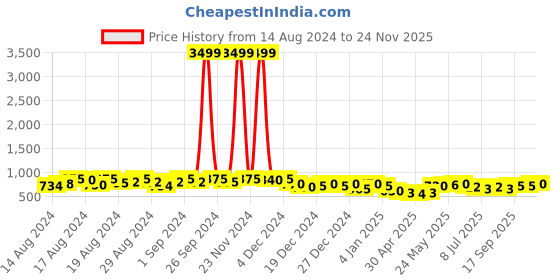 ajio.com club york Ribbed Pullover with Full Sleeves club york Price History Graph from 14 Aug 2024 to 24 Nov 2025