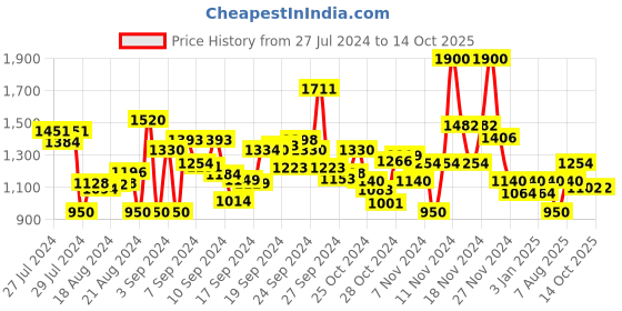 ajio.com aarke ritu kumar Ribbed Pullover with Printed Dolman Sleeves aarke ritu kumar Price History Graph from 27 Jul 2024 to 14 Oct 2025
