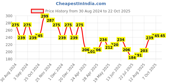 ajio.com leading lady Ribbed Racerback Tank Top leading lady Price History Graph from 30 Aug 2024 to 22 Oct 2025