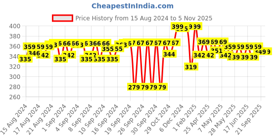 ajio.com max Ribbed Regular Fit Crew-Neck T-Shirt max Price History Graph from 15 Aug 2024 to 4 Nov 2025