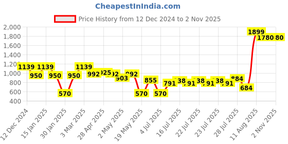 ajio.com svrnaa by azorte Ribbed Relaxed Fit Winterwear Pants svrnaa by azorte Price History Graph from 12 Dec 2024 to 2 Nov 2025