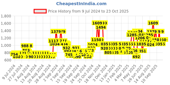 ajio.com only Ribbed Round-Neck Pullover only Price History Graph from 9 Jul 2024 to 23 Oct 2025