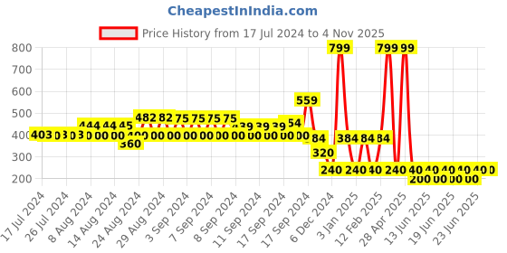 ajio.com fig Ribbed Round-Neck Pullovers fig Price History Graph from 17 Jul 2024 to 3 Nov 2025