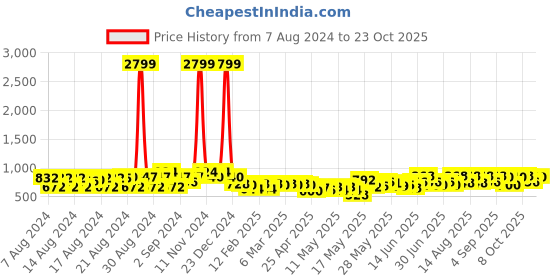 ajio.com club york Ribbed Round-Neck Sweater Dress club york Price History Graph from 7 Aug 2024 to 23 Oct 2025