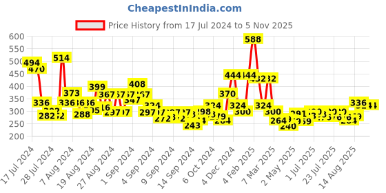 ajio.com clovia Ribbed Round-Neck Tank Top clovia Price History Graph from 17 Jul 2024 to 3 Nov 2025