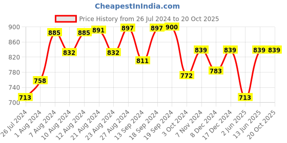 ajio.com aerowarm Ribbed Round-Neck Thermal Sets aerowarm Price History Graph from 26 Jul 2024 to 20 Oct 2025