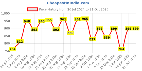 ajio.com aerowarm Ribbed Round-Neck Thermal Sets aerowarm Price History Graph from 26 Jul 2024 to 20 Oct 2025