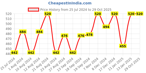 ajio.com aerowarm Ribbed Round-Neck Thermal Vest aerowarm Price History Graph from 25 Jul 2024 to 28 Oct 2025