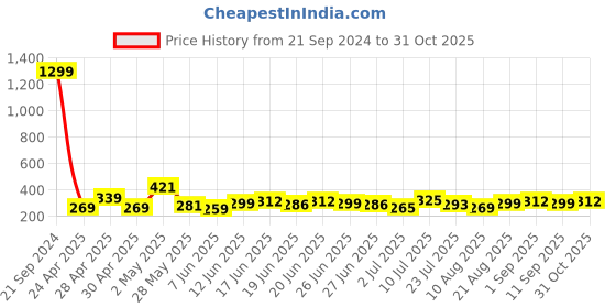 ajio.com lilpicks Ribbed Round-Neck Top lilpicks Price History Graph from 21 Sep 2024 to 31 Oct 2025