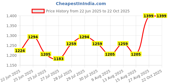 ajio.com secret wish Ribbed Round-Neck Top secret wish Price History Graph from 22 Jun 2025 to 22 Oct 2025