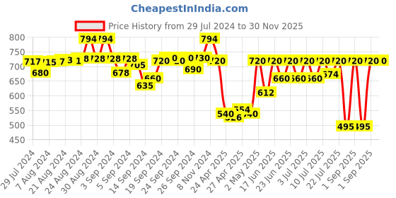 ajio.com amour secret Ribbed Scoop-Neck Camisole amour secret Price History Graph from 29 Jul 2024 to 30 Nov 2025
