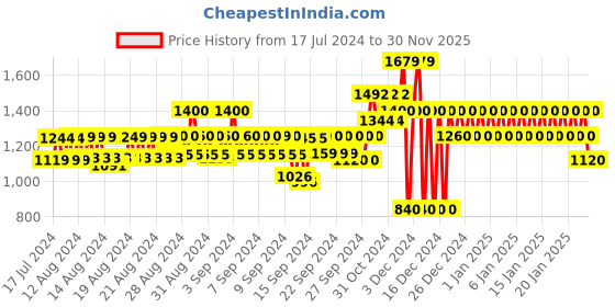 ajio.com gap Ribbed Sheath Dress gap Price History Graph from 17 Jul 2024 to 30 Nov 2025