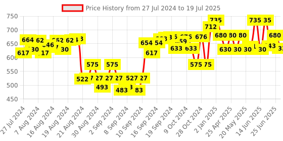 ajio.com anvi be yourself Ribbed Shrug with Extended Sleeves anvi be yourself Price History Graph from 27 Jul 2024 to 25 Jun 2025