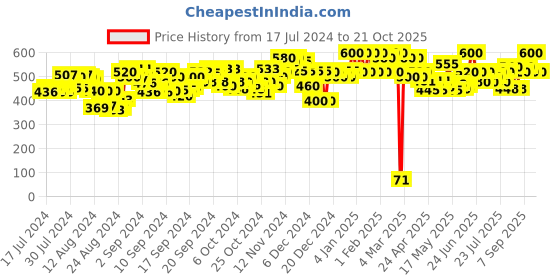 ajio.com neudis Ribbed Skirts with Drawstring Waistband neudis Price History Graph from 17 Jul 2024 to 21 Oct 2025