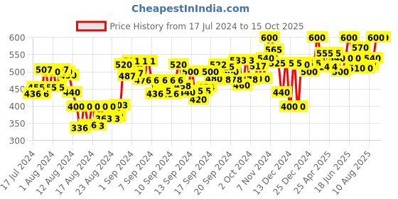 ajio.com neudis Ribbed Skirts with Drawstring Waistband neudis Price History Graph from 17 Jul 2024 to 14 Oct 2025