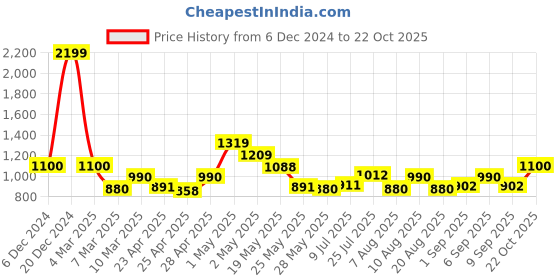 ajio.com fabindia Ribbed Slip-On Blouse fabindia Price History Graph from 6 Dec 2024 to 22 Oct 2025