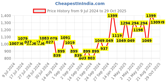 ajio.com pure home and living Ribbed Soap Dispenser pure home and living Price History Graph from 9 Jul 2024 to 28 Oct 2025