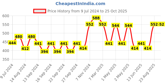 ajio.com market 99 Ribbed Soap Dispenser market 99 Price History Graph from 9 Jul 2024 to 25 Oct 2025