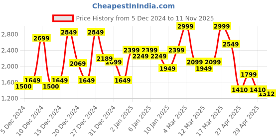 ajio.com asos design Ribbed Supersoft One-Shoulder Long Sleeve Top asos design Price History Graph from 5 Dec 2024 to 11 Nov 2025