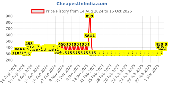 ajio.com ed-a-mamma Ribbed Sustainable Round-Neck T-Shirt ed-a-mamma Price History Graph from 14 Aug 2024 to 15 Oct 2025