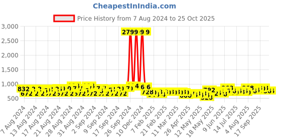 ajio.com club york Ribbed Sweater Dress club york Price History Graph from 7 Aug 2024 to 24 Oct 2025