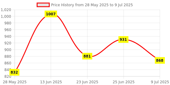ajio.com homesake Ribbed Table Lamp with Wood Base homesake Price History Graph from 28 May 2025 to 9 Jul 2025