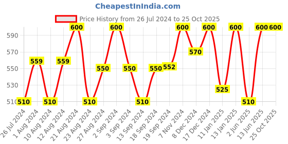 ajio.com aerowarm Ribbed Thermal Leggings with Elasticated Waist aerowarm Price History Graph from 26 Jul 2024 to 24 Oct 2025