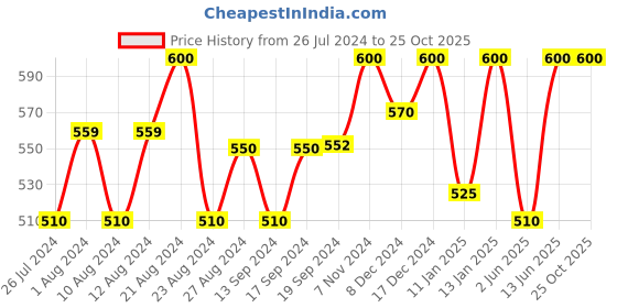 ajio.com aerowarm Ribbed Thermal Leggings with Elasticated Waist aerowarm Price History Graph from 26 Jul 2024 to 25 Oct 2025