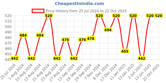 ajio.com aerowarm Ribbed Thermal Vest aerowarm Price History Graph from 25 Jul 2024 to 21 Oct 2025