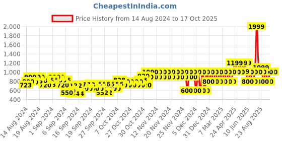 ajio.com gap kids Ribbed Top & Pantie with Head Band gap kids Price History Graph from 14 Aug 2024 to 17 Oct 2025