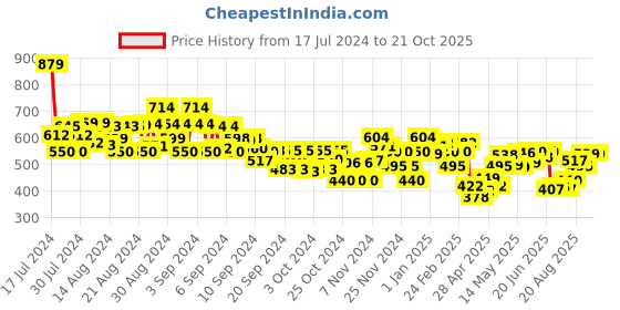 ajio.com miniklub Ribbed Top with Pinafore Dress miniklub Price History Graph from 17 Jul 2024 to 20 Oct 2025