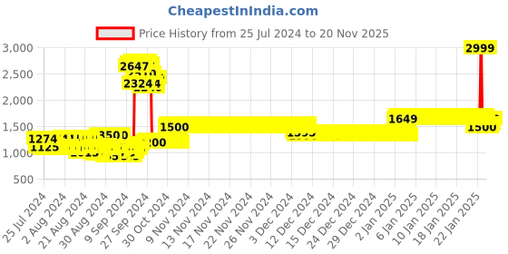 ajio.com allen solly Ribbed Zip-Front Cotton Jacket allen solly Price History Graph from 25 Jul 2024 to 20 Nov 2025