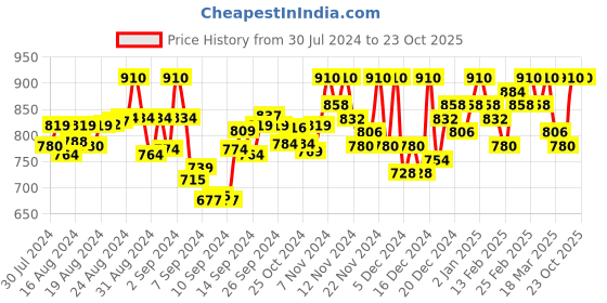 ajio.com ribose chemistry of fashion Women Pencil Skirt ribose chemistry of fashion Price History Graph from 30 Jul 2024 to 23 Oct 2025