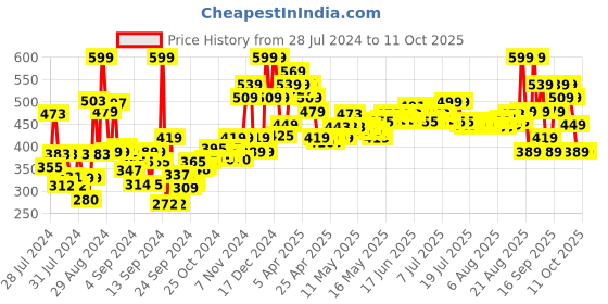 ajio.com the face shop Rice & Ceramide Moisturizing Emulsion the face shop Price History Graph from 28 Jul 2024 to 11 Oct 2025