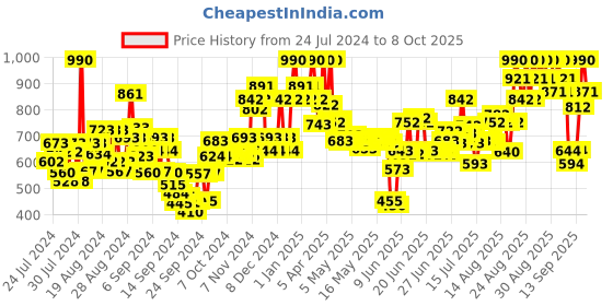 ajio.com the face shop Rice & Ceramide Moisturizing Emulsion Cream the face shop Price History Graph from 24 Jul 2024 to 8 Oct 2025