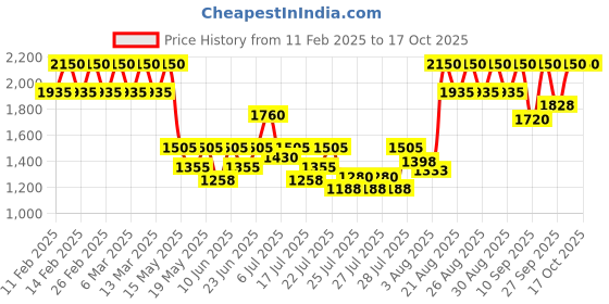 ajio.com i'm from Rice Cream i'm from Price History Graph from 11 Feb 2025 to 14 Oct 2025