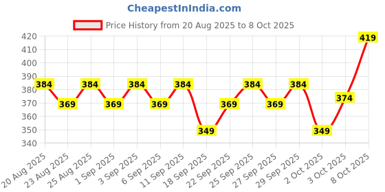 ajio.com mamaearth Rice Dewy Bright Face Pack With Rice Water And Niacinamide mamaearth Price History Graph from 20 Aug 2025 to 8 Oct 2025