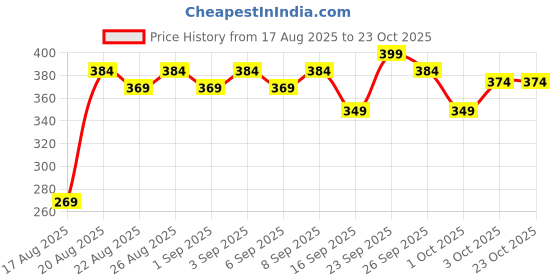 ajio.com mamaearth Rice Dewy Bright Light Gel Moisturizer With Rice WaterAnd Niacinamide mamaearth Price History Graph from 17 Aug 2025 to 22 Oct 2025