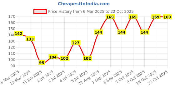 ajio.com mamaearth Rice Dewy Bright Light Moisturizing Cream mamaearth Price History Graph from 6 Mar 2025 to 21 Oct 2025