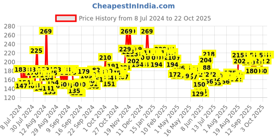 ajio.com mamaearth Rice Face Wash mamaearth Price History Graph from 8 Jul 2024 to 19 Oct 2025