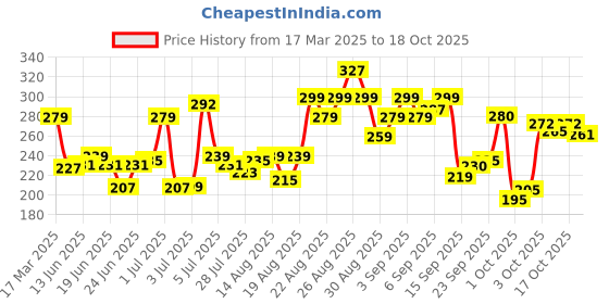 ajio.com mamaearth Rice Face Wash with Rice Water & Niacinamide for Glass Skin mamaearth Price History Graph from 17 Mar 2025 to 18 Oct 2025