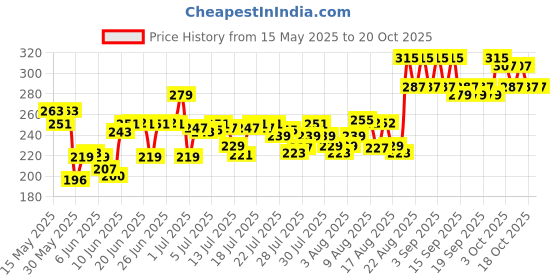 ajio.com mamaearth Rice Facial Kit with Rice Water & Niacinamide for Glass Skin mamaearth Price History Graph from 15 May 2025 to 20 Oct 2025