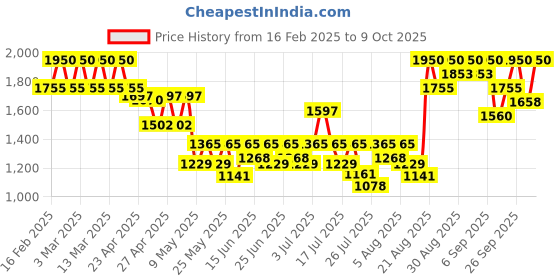ajio.com i'm from Rice Mask i'm from Price History Graph from 16 Feb 2025 to 9 Oct 2025